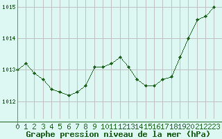 Courbe de la pression atmosphrique pour Biarritz (64)