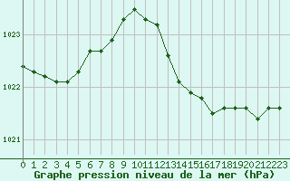Courbe de la pression atmosphrique pour Cerisiers (89)