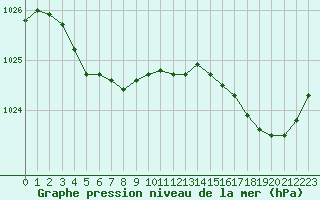 Courbe de la pression atmosphrique pour Lannion (22)