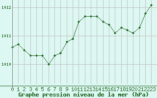 Courbe de la pression atmosphrique pour Vanclans (25)