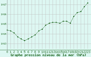 Courbe de la pression atmosphrique pour Herserange (54)