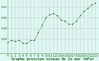 Courbe de la pression atmosphrique pour Lussat (23)