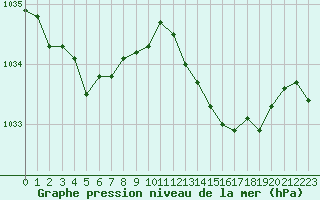 Courbe de la pression atmosphrique pour Sorcy-Bauthmont (08)