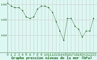Courbe de la pression atmosphrique pour Nris-les-Bains (03)