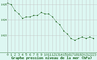 Courbe de la pression atmosphrique pour Cap Cpet (83)