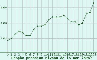 Courbe de la pression atmosphrique pour Calvi (2B)