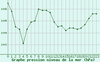 Courbe de la pression atmosphrique pour Beaucroissant (38)