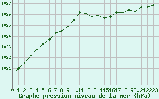 Courbe de la pression atmosphrique pour Charleville-Mzires / Mohon (08)