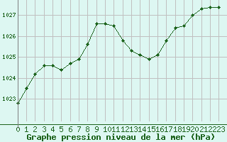 Courbe de la pression atmosphrique pour San Casciano di Cascina (It)