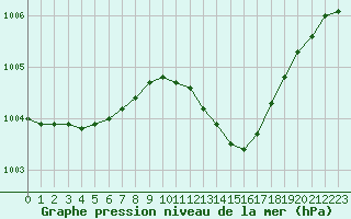 Courbe de la pression atmosphrique pour Marseille - Saint-Loup (13)