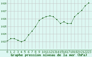 Courbe de la pression atmosphrique pour Agde (34)