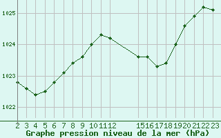 Courbe de la pression atmosphrique pour Saint-Bonnet-de-Bellac (87)