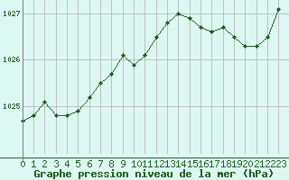 Courbe de la pression atmosphrique pour Rennes (35)