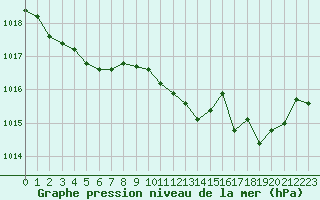 Courbe de la pression atmosphrique pour Trappes (78)