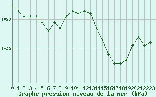 Courbe de la pression atmosphrique pour Bordeaux (33)