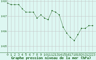 Courbe de la pression atmosphrique pour Sain-Bel (69)