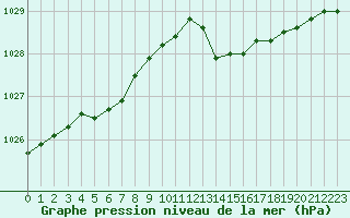 Courbe de la pression atmosphrique pour Cernay-la-Ville (78)