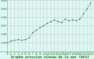 Courbe de la pression atmosphrique pour Lemberg (57)