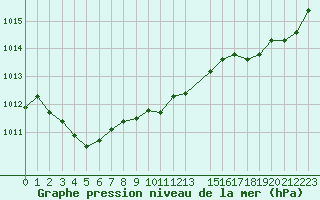 Courbe de la pression atmosphrique pour Berson (33)