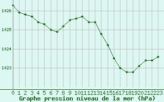 Courbe de la pression atmosphrique pour Hd-Bazouges (35)