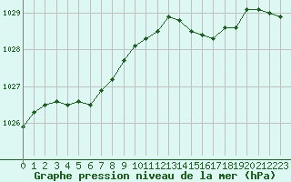 Courbe de la pression atmosphrique pour Cazaux (33)