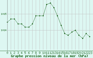 Courbe de la pression atmosphrique pour Ile Rousse (2B)