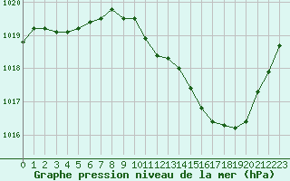 Courbe de la pression atmosphrique pour Bziers Cap d