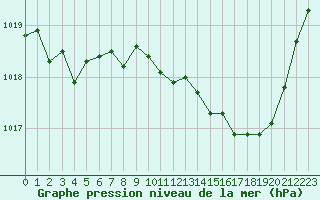 Courbe de la pression atmosphrique pour Orange (84)