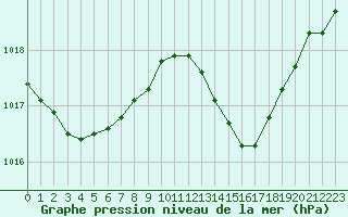 Courbe de la pression atmosphrique pour Agde (34)