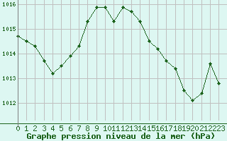 Courbe de la pression atmosphrique pour Herserange (54)