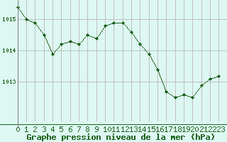 Courbe de la pression atmosphrique pour Nmes - Courbessac (30)