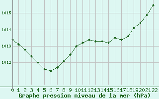 Courbe de la pression atmosphrique pour Grasque (13)