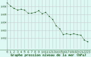 Courbe de la pression atmosphrique pour Herbault (41)