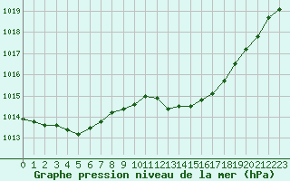 Courbe de la pression atmosphrique pour Calvi (2B)