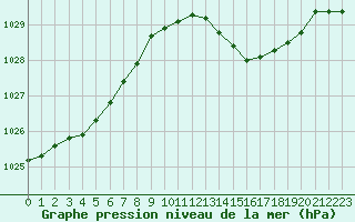 Courbe de la pression atmosphrique pour Sainte-Ouenne (79)