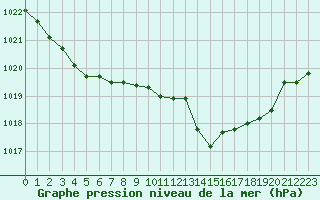 Courbe de la pression atmosphrique pour Gourdon (46)