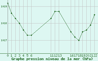 Courbe de la pression atmosphrique pour Saint-Haon (43)