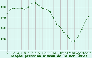 Courbe de la pression atmosphrique pour Valence (26)