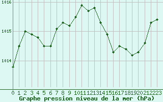 Courbe de la pression atmosphrique pour Cap Cpet (83)