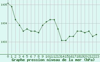 Courbe de la pression atmosphrique pour Vichy (03)