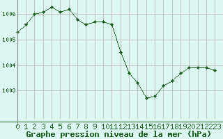 Courbe de la pression atmosphrique pour Orly (91)