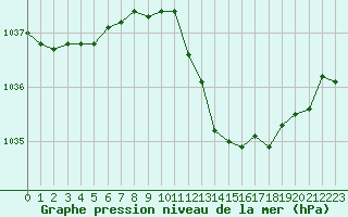 Courbe de la pression atmosphrique pour Dijon / Longvic (21)