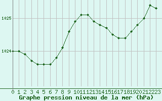 Courbe de la pression atmosphrique pour Cherbourg (50)