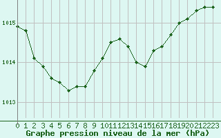 Courbe de la pression atmosphrique pour Dinard (35)