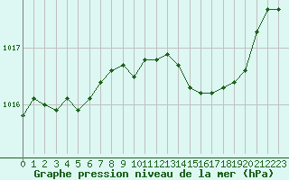 Courbe de la pression atmosphrique pour Ajaccio - Campo dell