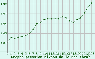 Courbe de la pression atmosphrique pour Dieppe (76)