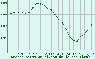 Courbe de la pression atmosphrique pour Bziers Cap d