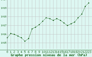 Courbe de la pression atmosphrique pour Agde (34)