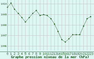 Courbe de la pression atmosphrique pour Villarzel (Sw)