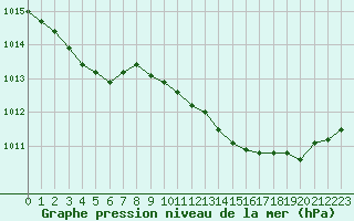 Courbe de la pression atmosphrique pour Bras (83)